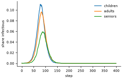 Infectious share of three age groups over time