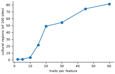 Cultural regions against traits per feature