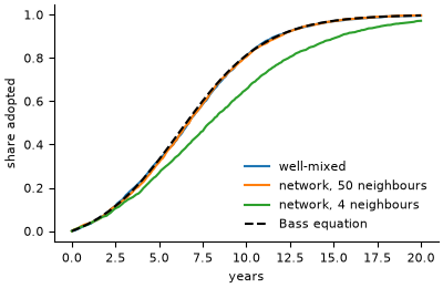 Share adopted over time against the Bass equation