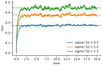 Gini over time for three noise levels