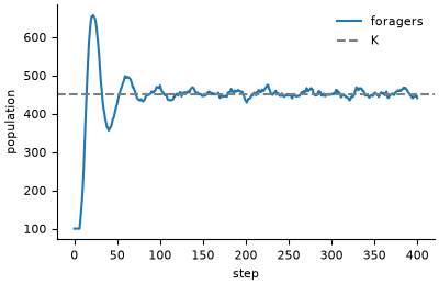 Population over time with its carrying capacity