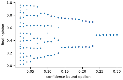 Final opinions against the confidence bound