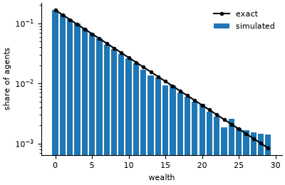 Wealth distribution against the exact stationary law