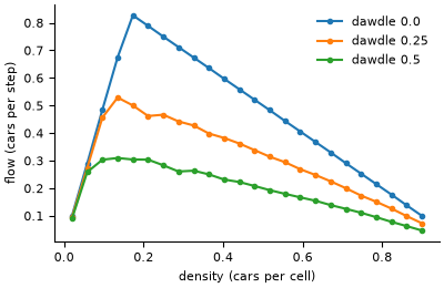Flow against density for three dawdling probabilities