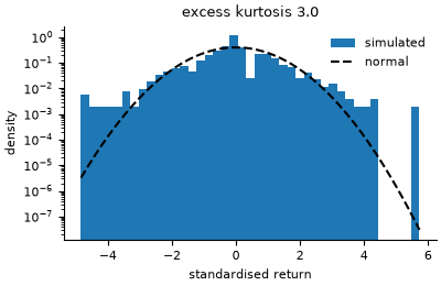Histogram of standardised returns on a log scale