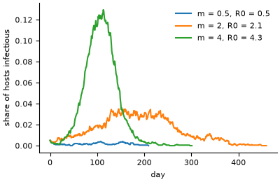 Infectious hosts for three mosquito densities